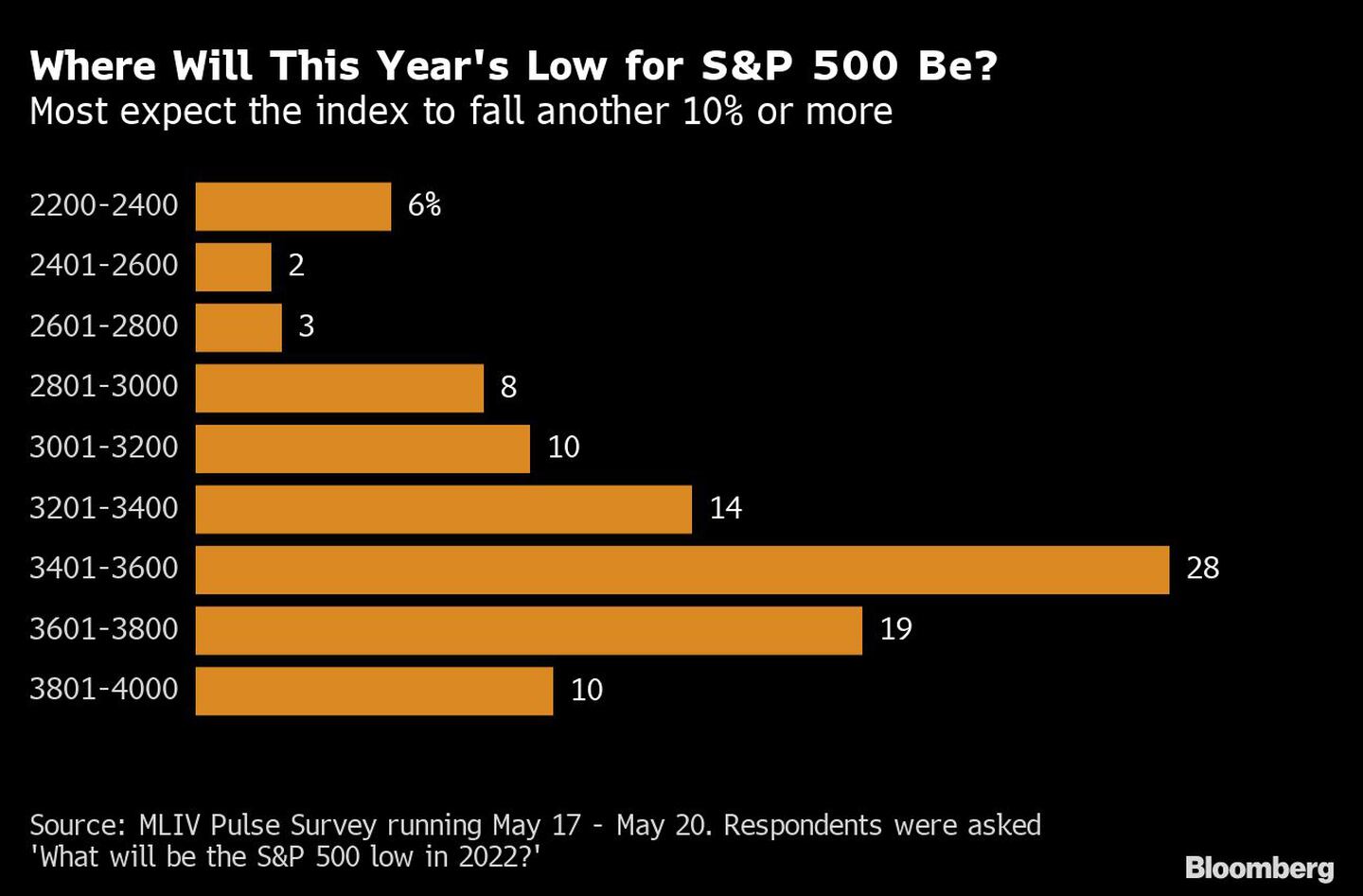 ¿Dónde estará el mínimo de este año para el S&P 500? | La mayoría espera que el índice caiga otro 10% o másdfd