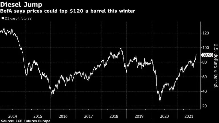 BofA dice que los precios podrían superar los US$120 por barril este inviernodfd