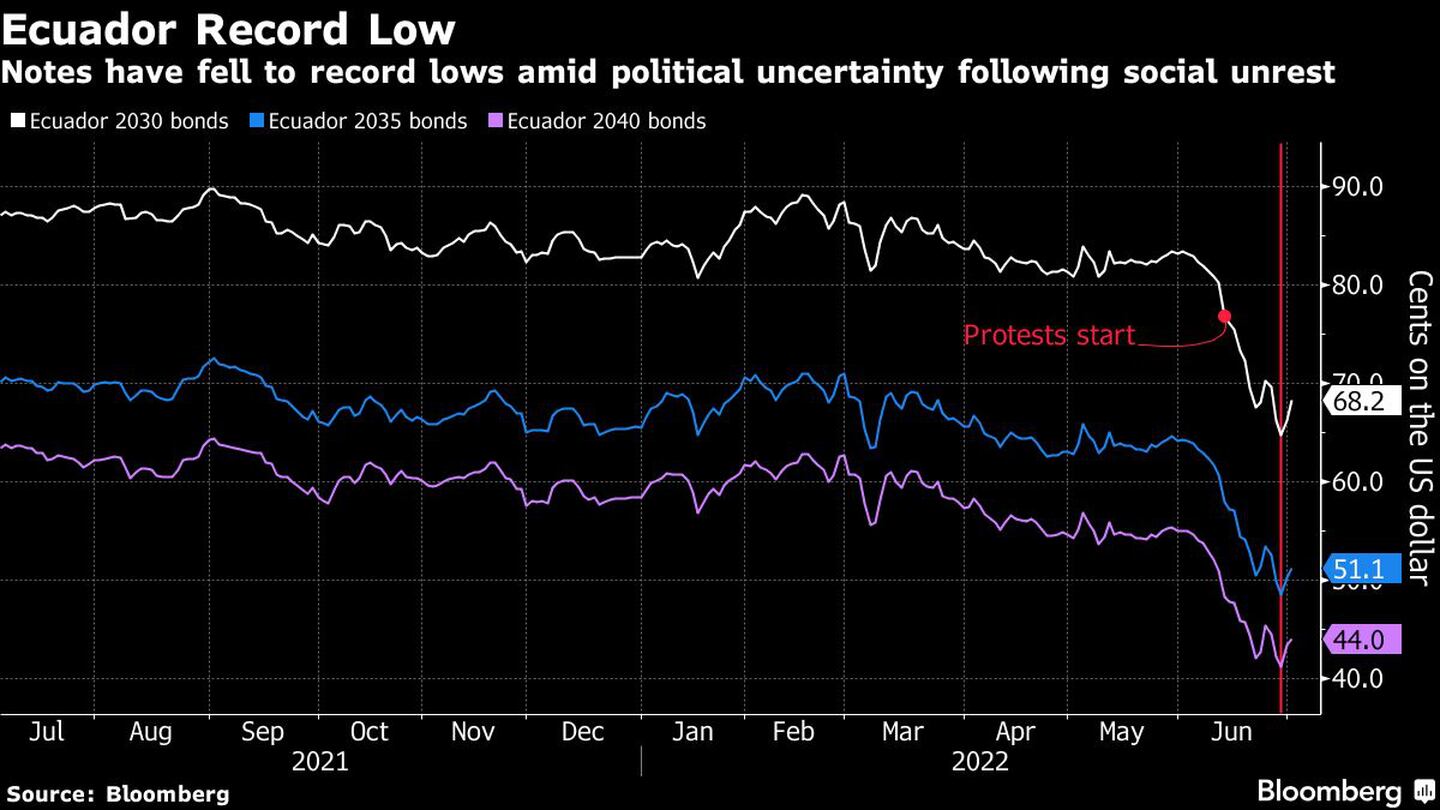 Los bonos han caído a mínimos históricos en medio de la incertidumbre política tras los disturbios sociales.dfd