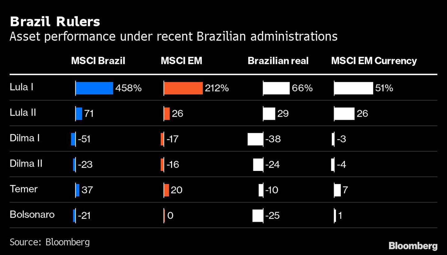 Rendimiento de los activos durante los recientes gobiernos de Brasildfd