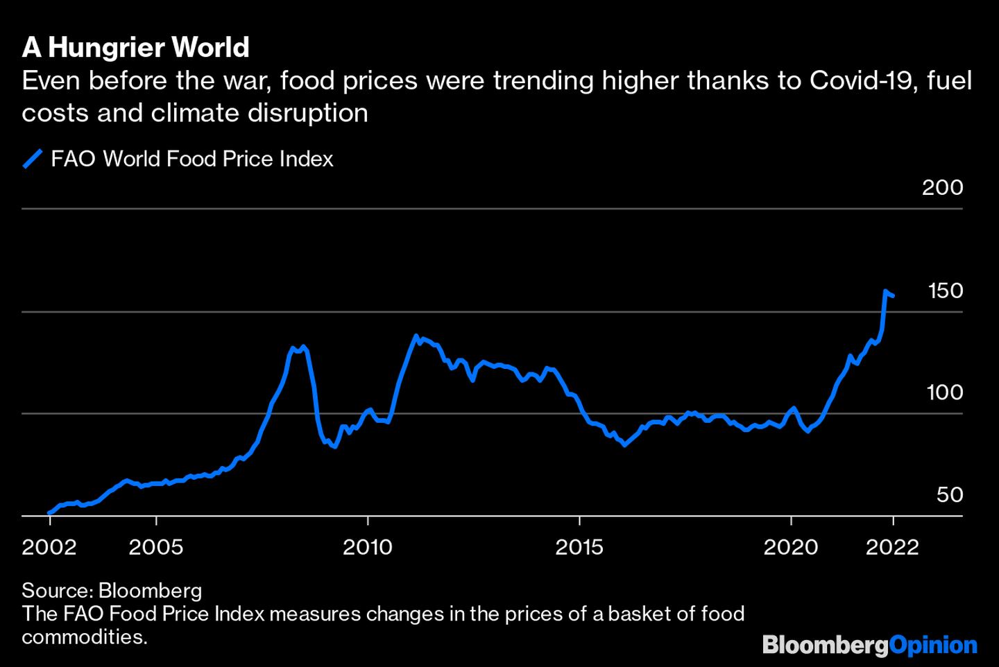 Incluso antes de la guerra, los precios de alimentos se inclinaban al alza debido al Covid-19, los costos de combustibles y los problemas climáticos. dfd