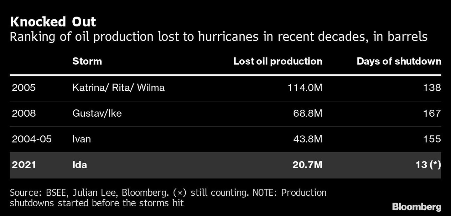 Clasificación de la producción de petróleo perdida por los huracanes en las últimas décadas, en barriles.dfd