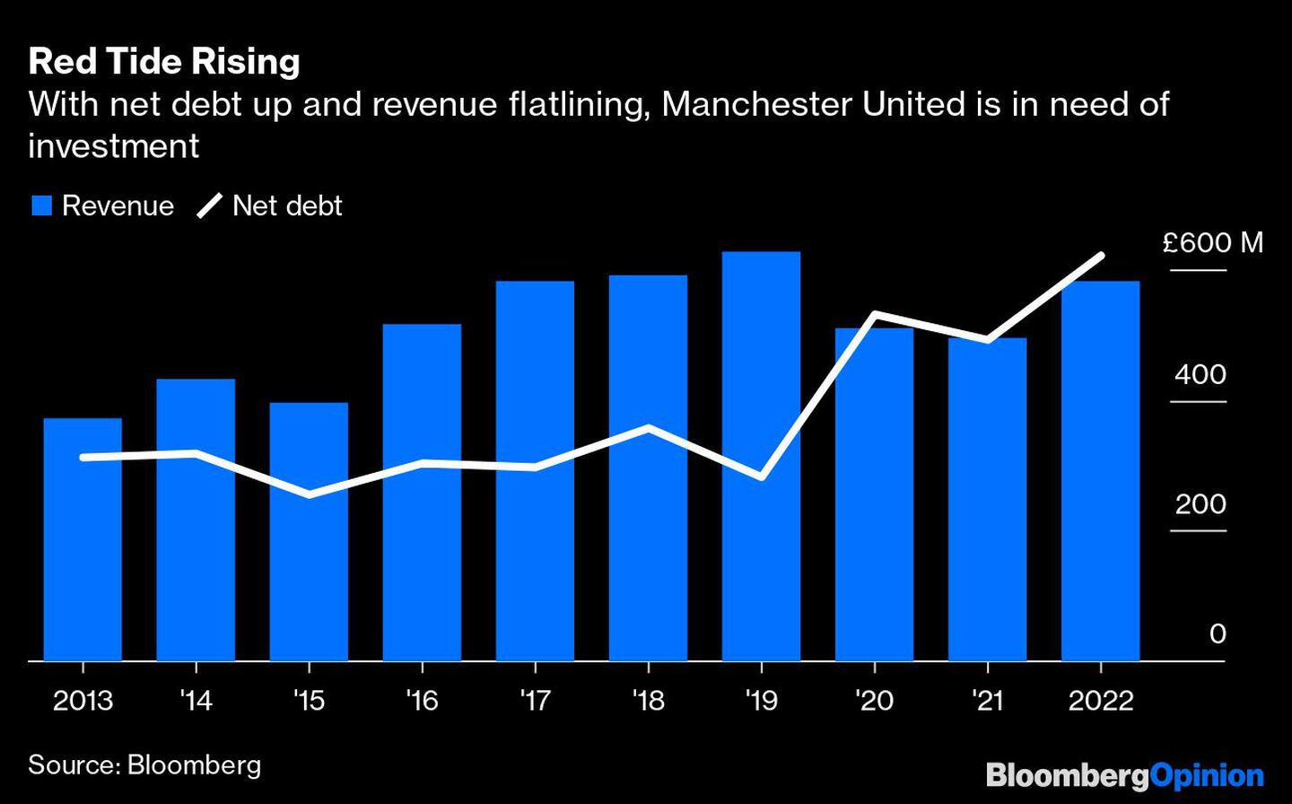 Con mayor deuda y menores ingresos, Manchester United necesita inversionesdfd