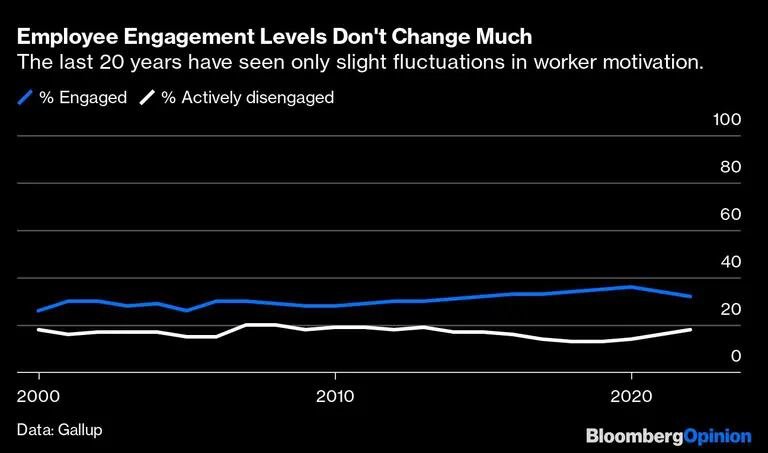 En los últimos 20 años sólo se han producido ligeras fluctuaciones en la motivación de los trabajadores.dfd