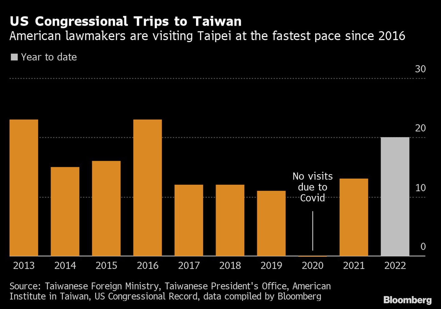 Los legisladores estadounidenses visitan Taipei al ritmo más rápido desde 2016dfd
