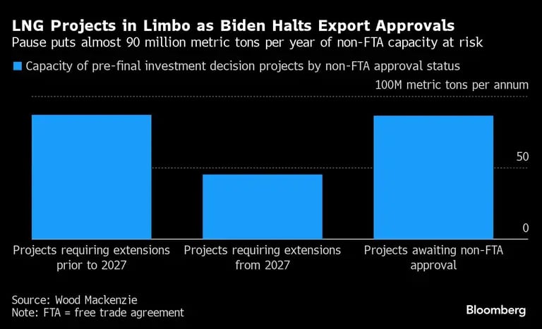 Gráfico de proyectos de GNL en el limbo: Biden paraliza las autorizaciones de exportacióndfd