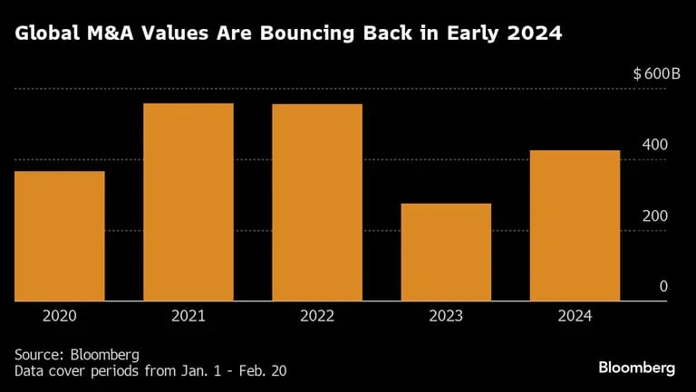 Global M&A Values Are Bouncing Back in Early 2024 |dfd