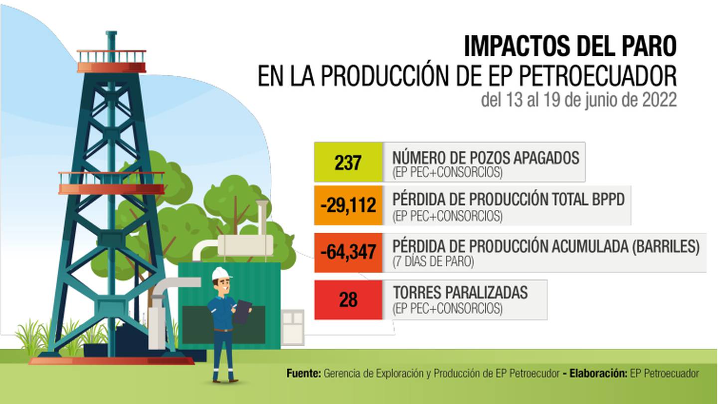 Los impactos de la paralización, según Petroecuador.dfd