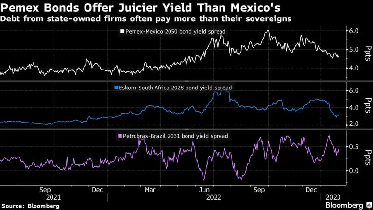 Los bonos de Pemex ofrecen un rendimiento más jugoso que los de México. dfd