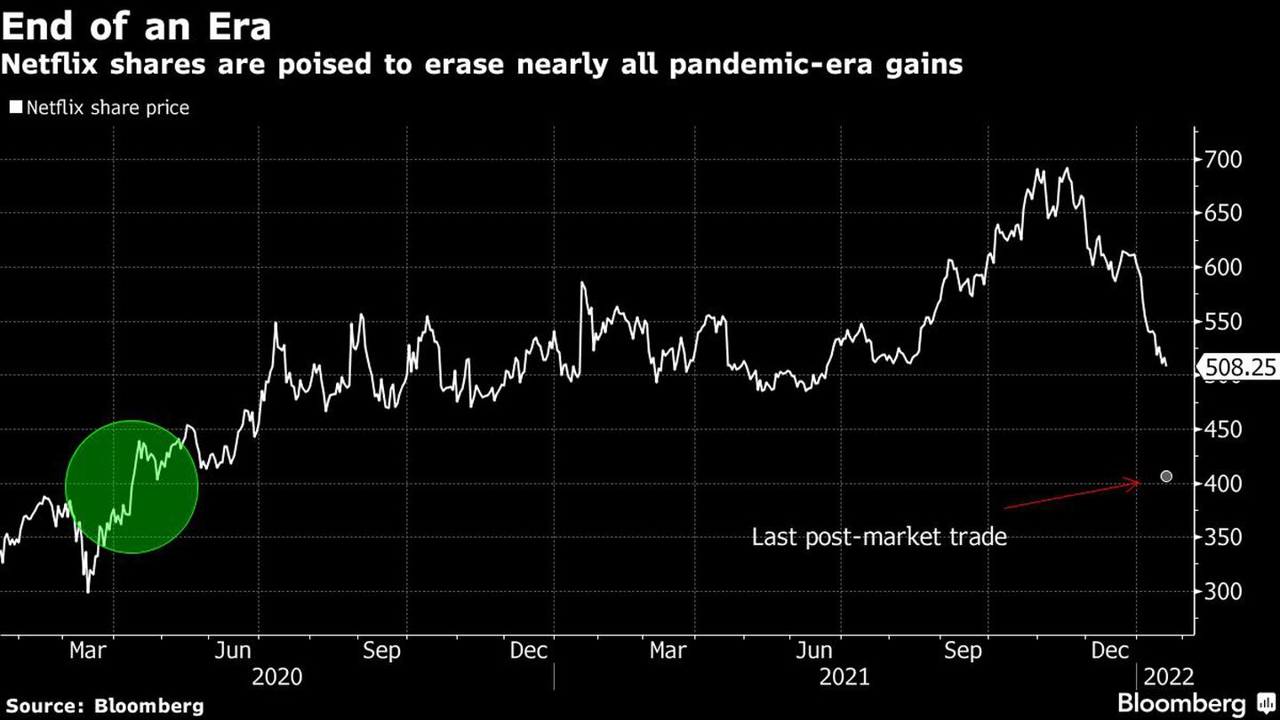 Netflix shares are poised to erase nearly all pandemic-era gainsdfd