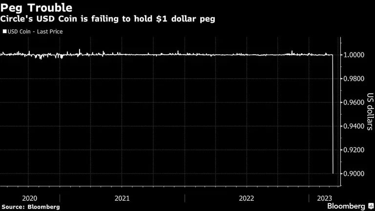 Peg Trouble | Circle's USD Coin is failing to hold $1 dollar pegdfd