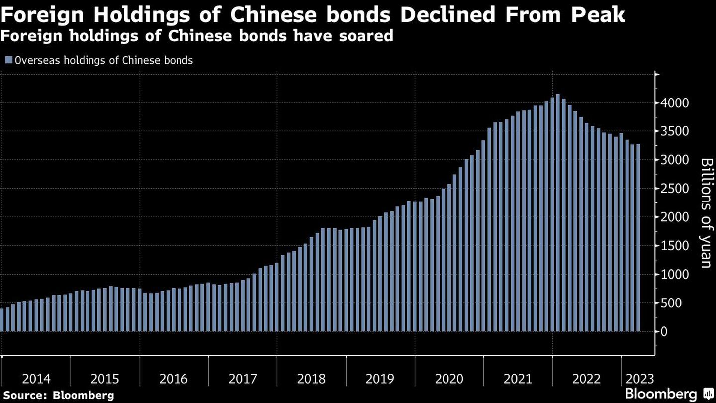 Las tenencias extranjeras de bonos chinos disminuyeron desde su máximodfd