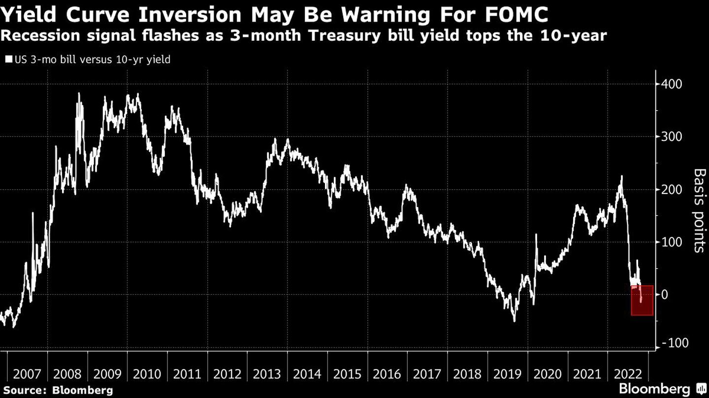 La inversión de la curva de rendimientos podría ser una advertencia para el FOMCdfd