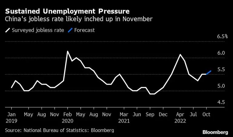 La tasa de paro de China subió probablemente en noviembredfd