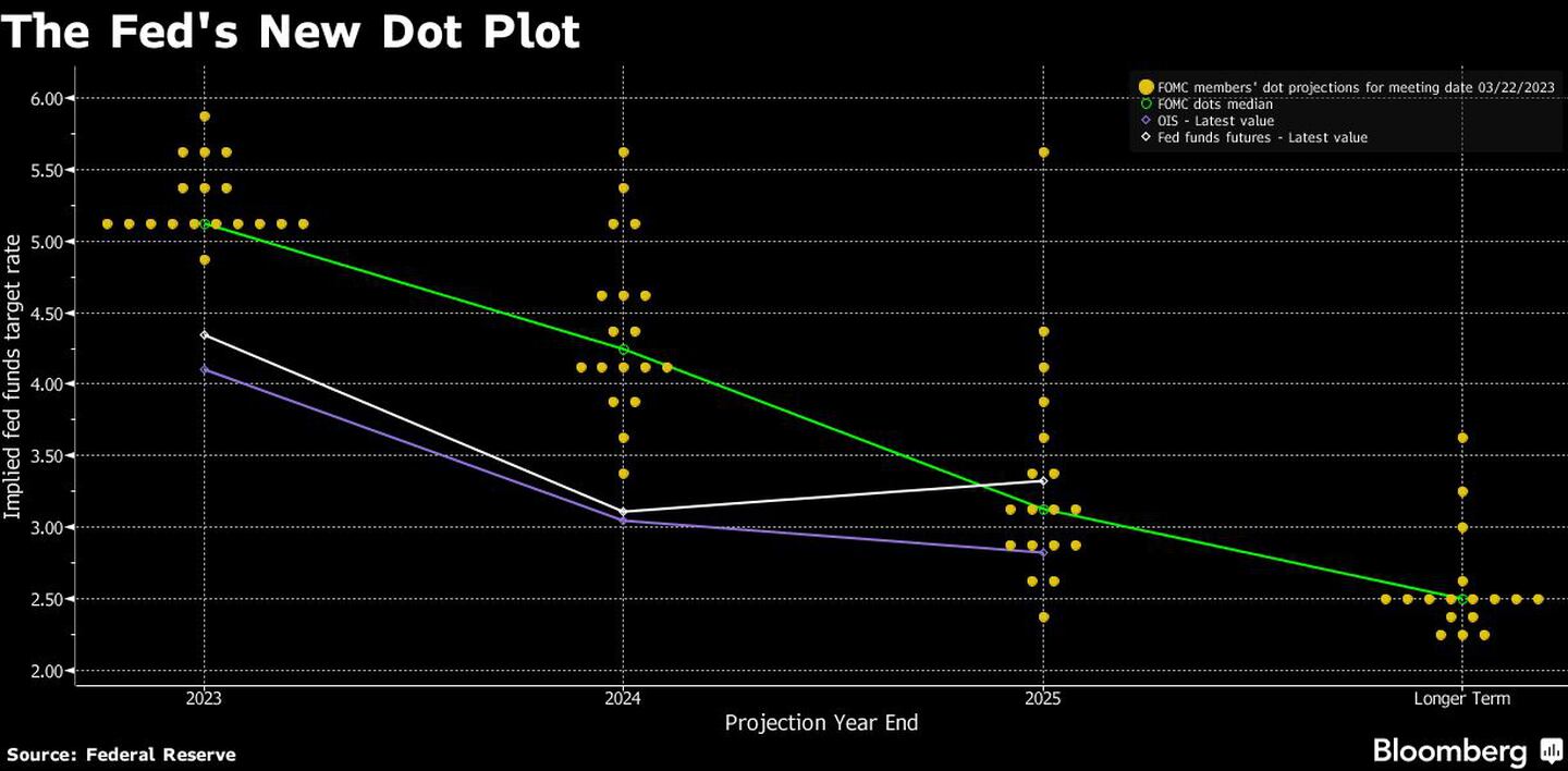 The Fed's New Dot Plotdfd