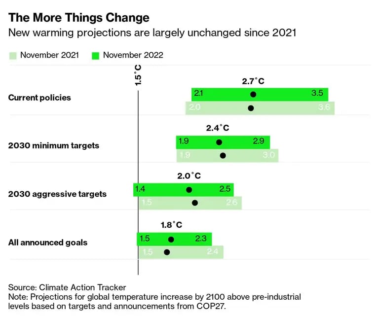 Las nuevas proyecciones de calentamiento no cambian en gran medida desde 2021.dfd