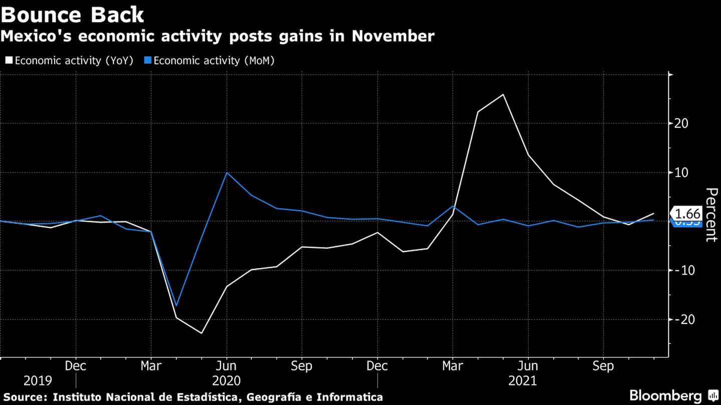 Actividad económica de México se expande en noviembre. dfd