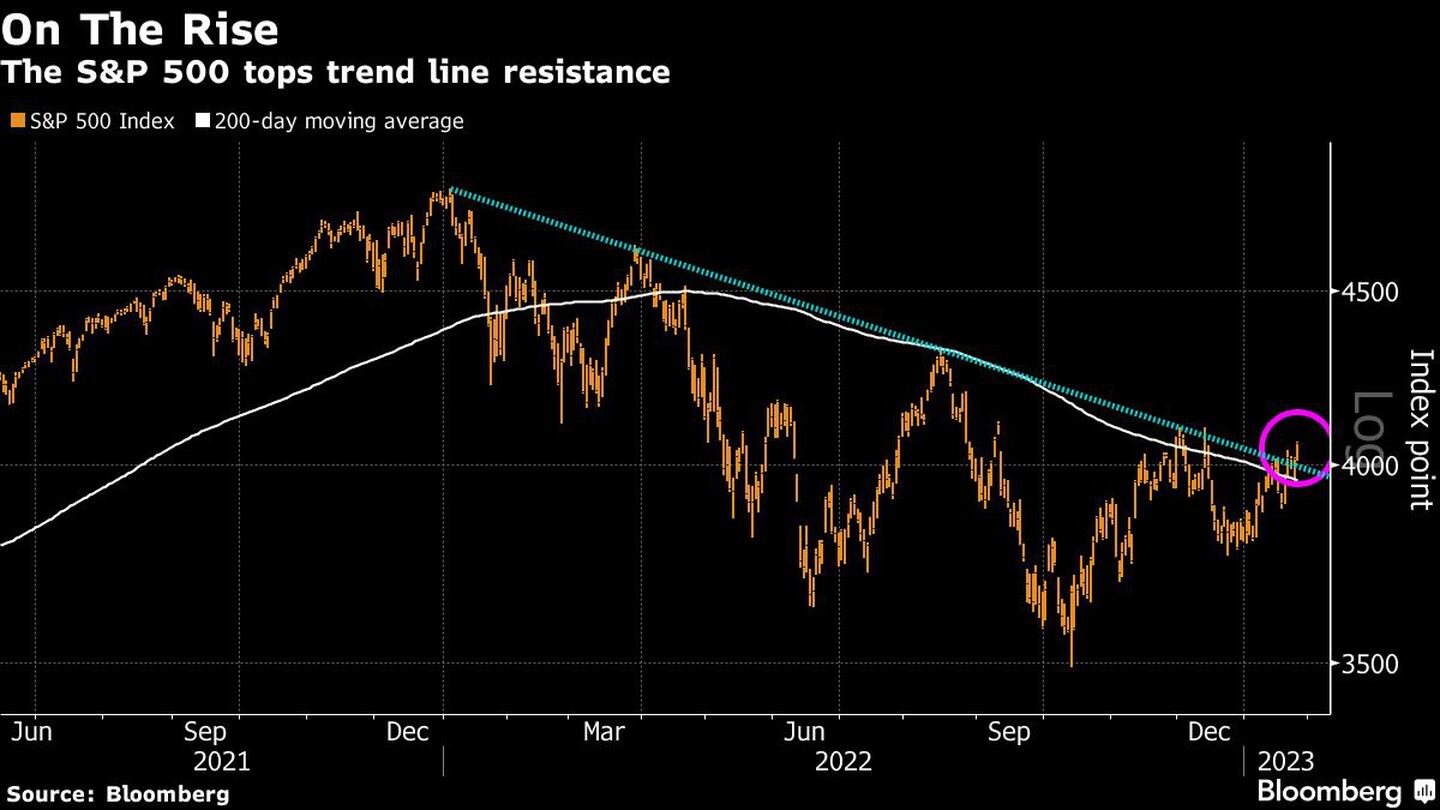 El S&P 500 supera la resistencia de la línea de tendenciadfd