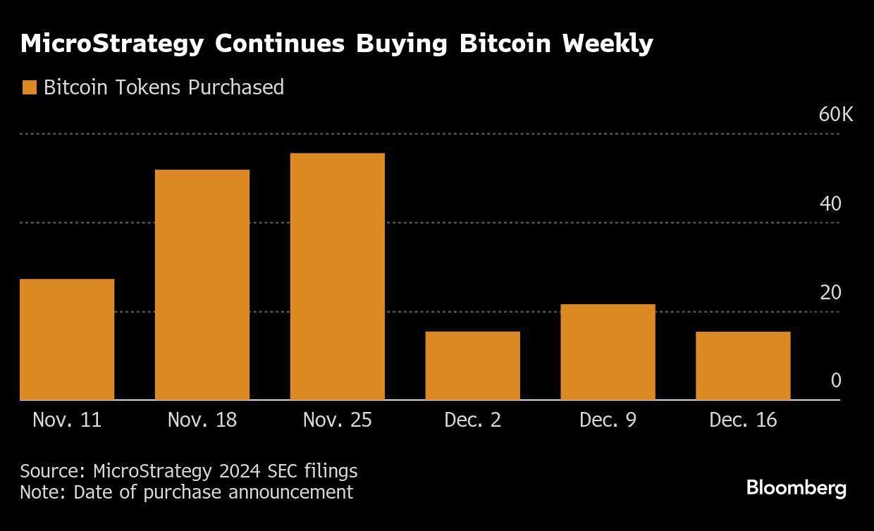 ¿Cuántos bitcoins tiene MicroStrategy, el principal tenedor de esta cripto  en el mundo?