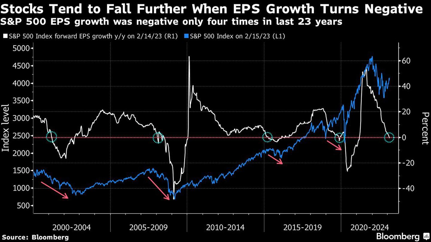 El crecimiento de S&P 500 EPS fue negativo solo cuatro veces en los últimos 23 años.
dfd