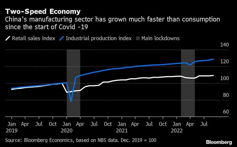 Económica de dos velocidades | El sector manufacturero de China ha crecido mucho más rápido que el consumo desde el comienzo de Covid -19.dfd
