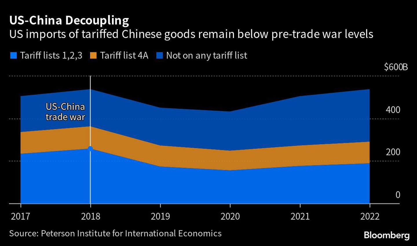 Desacoplamiento EEUU-China | Las importaciones estadounidenses de productos chinos sujetos a aranceles se mantienen por debajo de los niveles previos a la guerra comercial.dfd