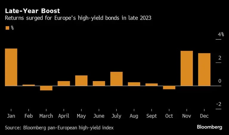 Retorno médio mensal de fundos de crédito high yield da Europa ao longo de 2023dfd