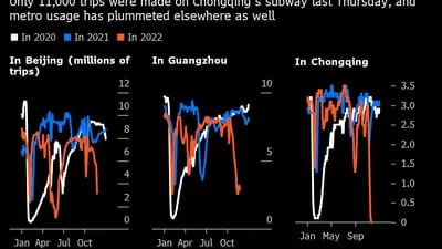 El jueves pasado sólo se realizaron 11.000 viajes en el metro de Chongqing, y el uso del metro también ha caído en picado en otros lugares