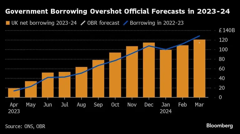 Government Borrowing Overshot Official Forecasts in 2023-24  |dfd