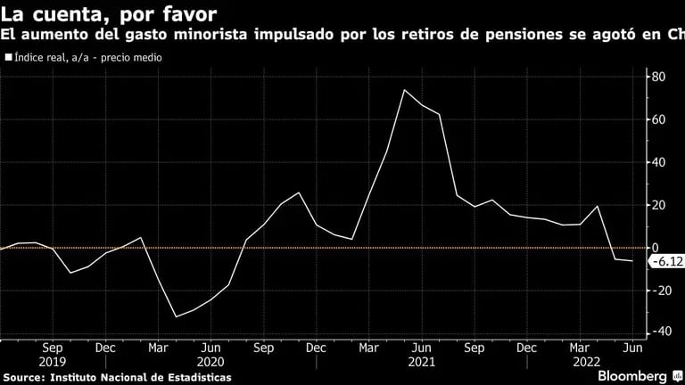 El aumento del gasto minorista impulsado por los retiros de pensiones se agotó en Chiledfd