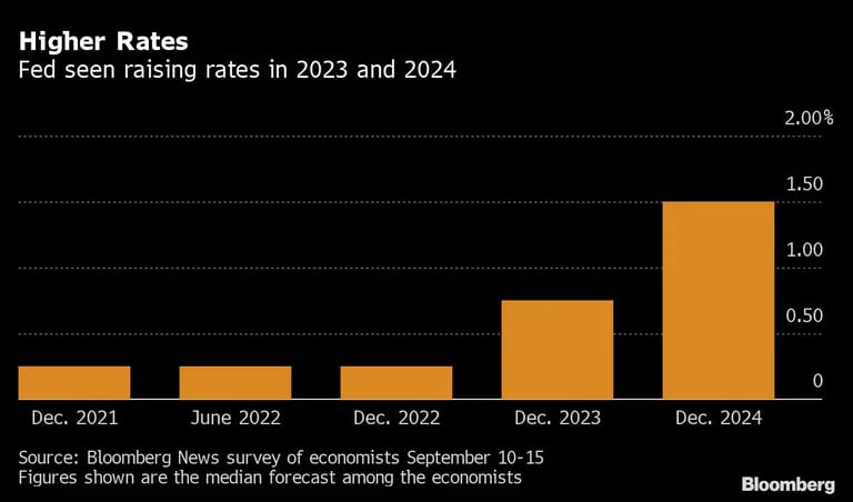 El ritmo de subida de tasas, según economistas encuestados por Bloomberg.dfd