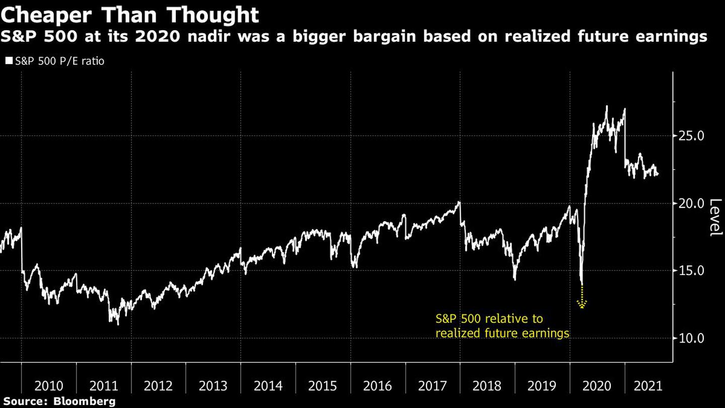 Momento de maior barganha do S&P 500 em 2020 baseado em realização de balanços futuros