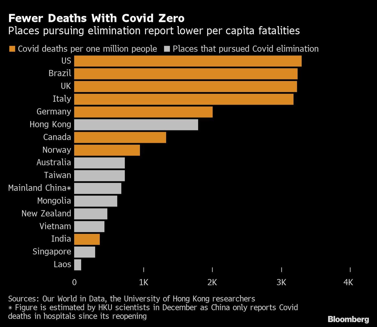 Los lugares que persiguen la eliminación registran menos muertes per cápita.dfd