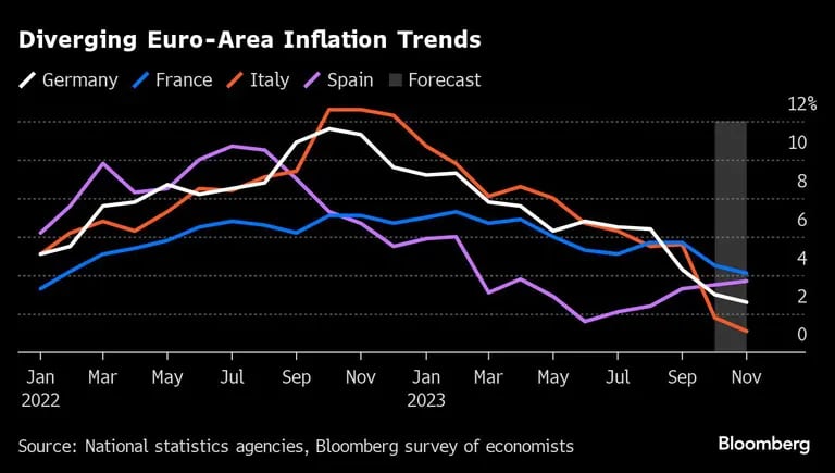 Diverging Euro-Area Inflation Trends |dfd