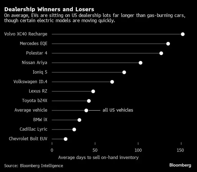 Ganadores y perdedores de los concesionarios | Por término medio, los VE permanecen en los concesionarios estadounidenses mucho más tiempo que los coches de gasolina, aunque algunos modelos eléctricos se mueven con rapidez.dfd