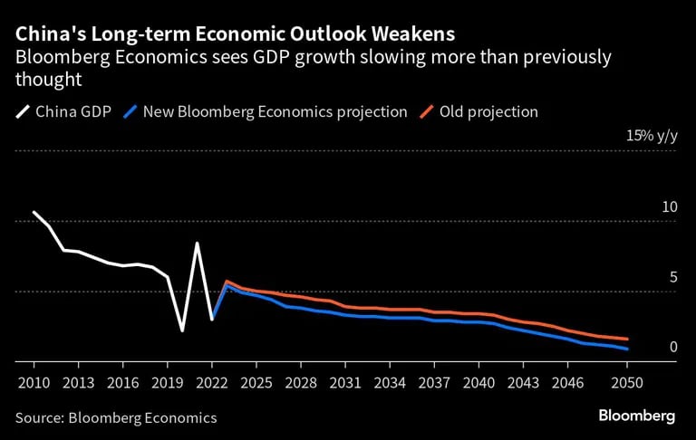 Bloomberg Economics considera que el crecimiento del PIB se ralentiza más de lo previstodfd