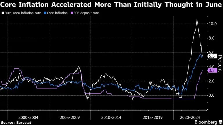Inflación núcleo de Europa se acelera más que lo esperado en juniodfd