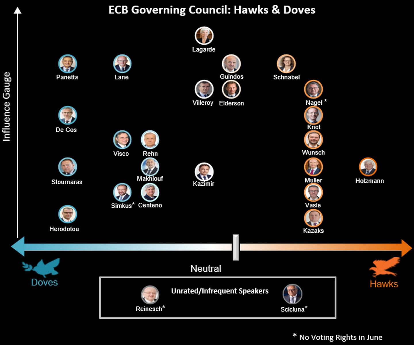 Posturas de miembros del Consejo de Gobierno del BCE.
Doves (partidario de política monetaria expansiva)
Hawks (partidario de política monetaria restrictiva)
hacia arriba: indicador de influencia
Fuente: Economía de Bloombergdfd