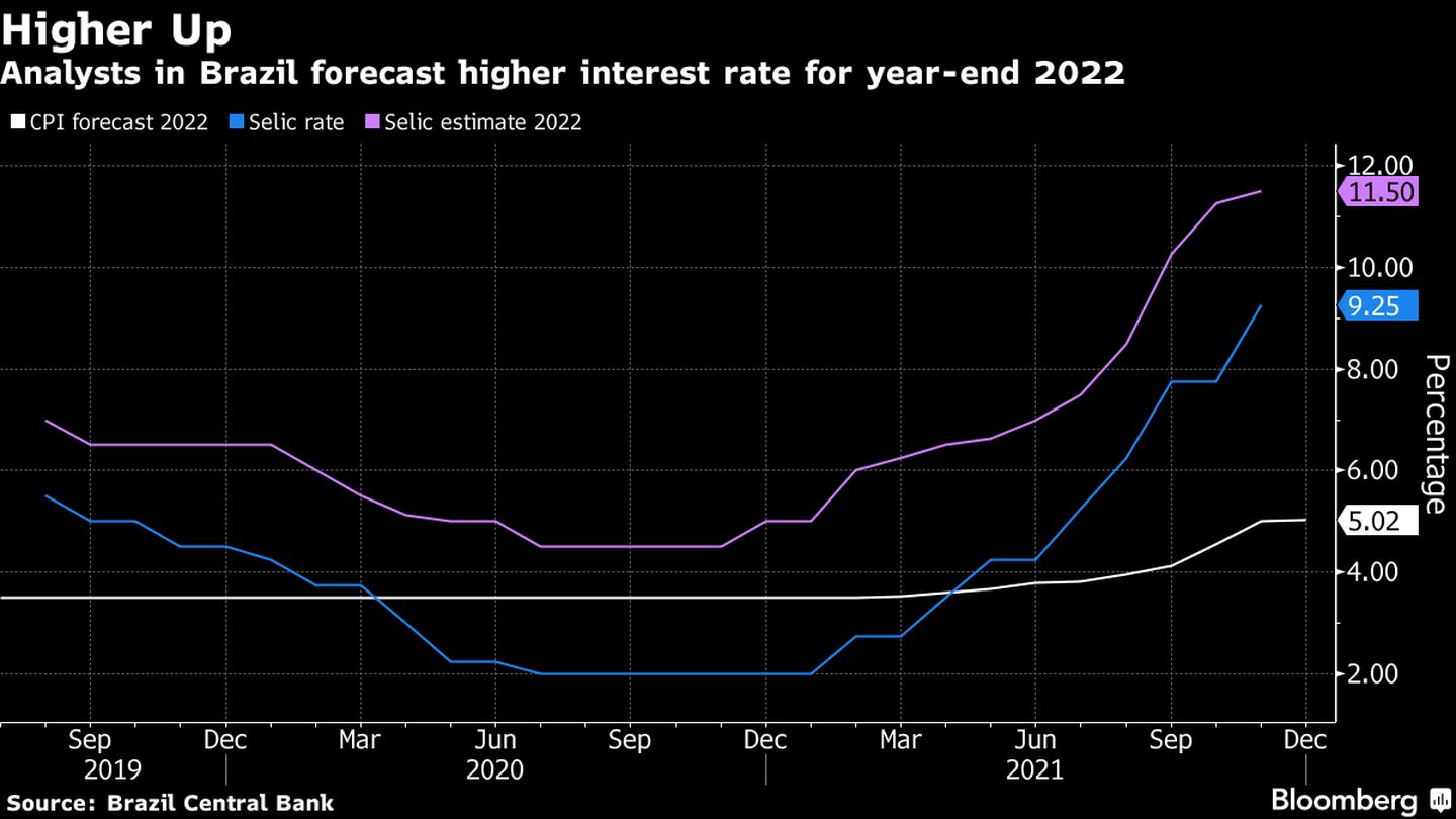Analistas de Brasil proyectan una tasa de interés más alta para fines de 2022. dfd