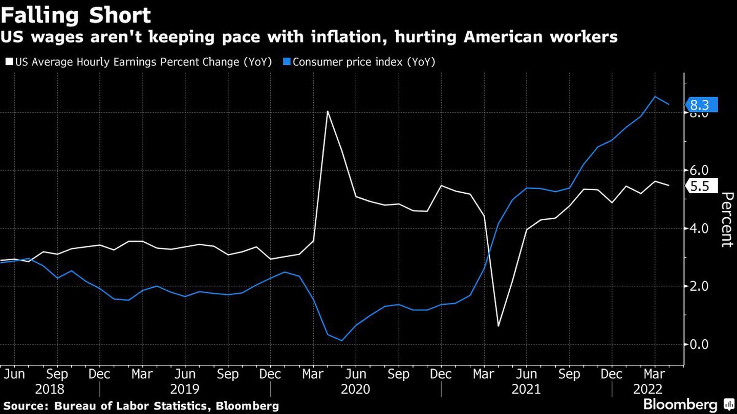 Se queda corto 
Los salarios en Estados Unidos no siguen el ritmo de la inflación, lo que perjudica a los trabajadores estadounidenses
Blanco: Variación porcentual del salario medio por hora en EE.UU. (interanual)
Azul: Índice de precios al consumo (interanual)dfd
