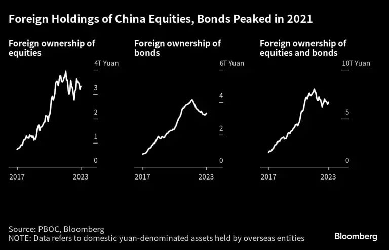 Foreign Holdings of China Equities, Bonds Peaked in 2021 |dfd