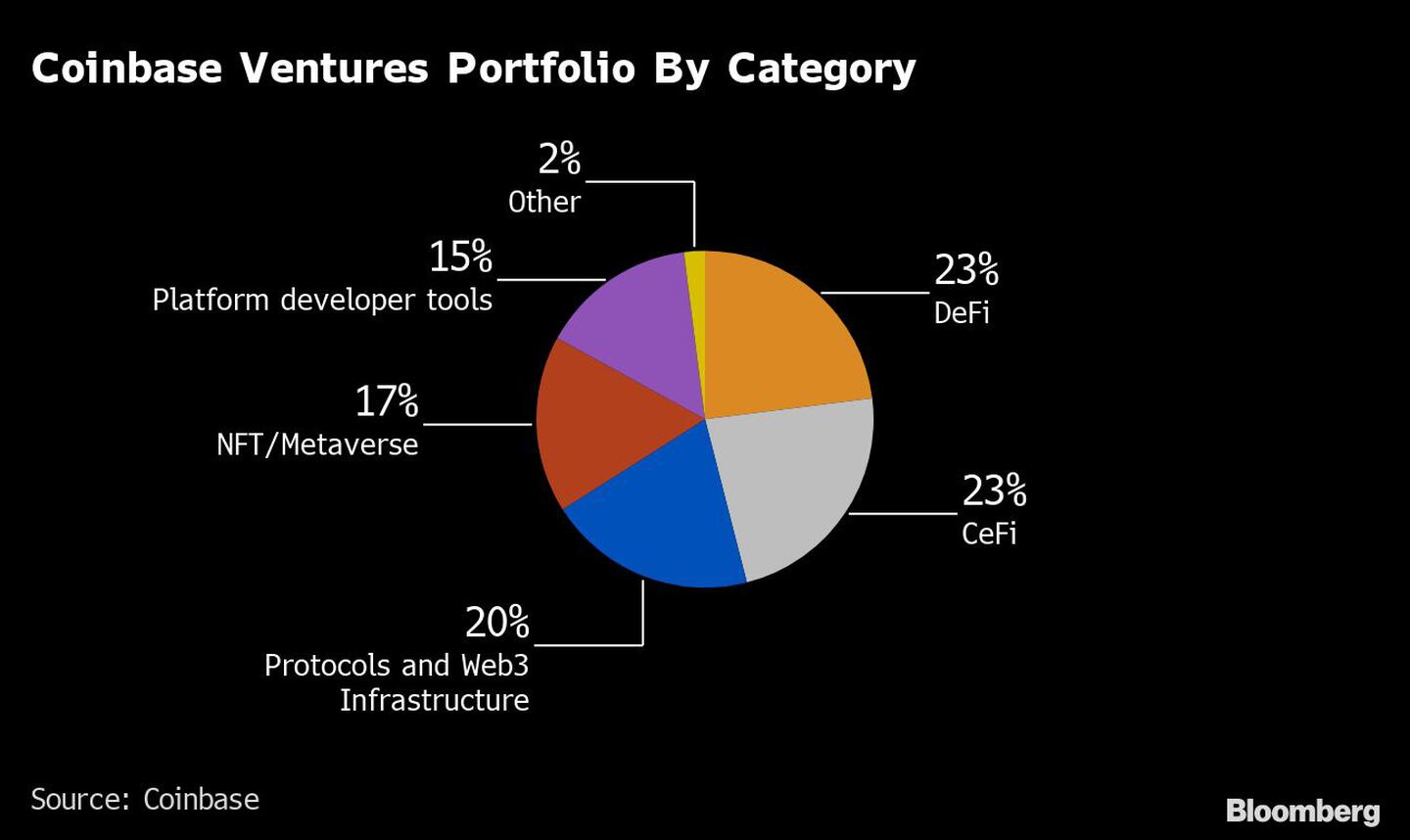 Cartera de Coinbase Ventures por categoría
Blanco: 23% CeFi
Naranja: 23% DeFi
Azul: 20% Protocolos e Infraestructura Web3
Rojo: 17% NFT/Metaverse
Púrpura: 15% Herramientas para desarrolladores de plataformas
Amarillo 2% Otrosdfd