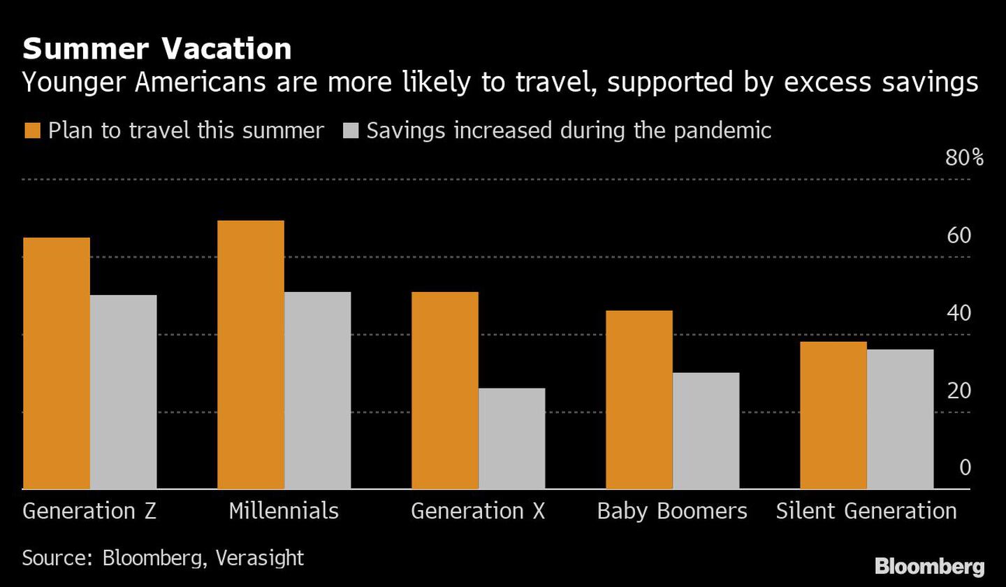 Vacaciones de verano
Los estadounidenses más jóvenes son más propensos a viajar, apoyados por el exceso de ahorro 
Naranja: Planean viajar este verano
Blanco: El ahorro aumentó durante la pandemia
De izquierda a derecha: Generación Z, Millenials, Generación X, Baby Boomers, Generación Silenciosadfd