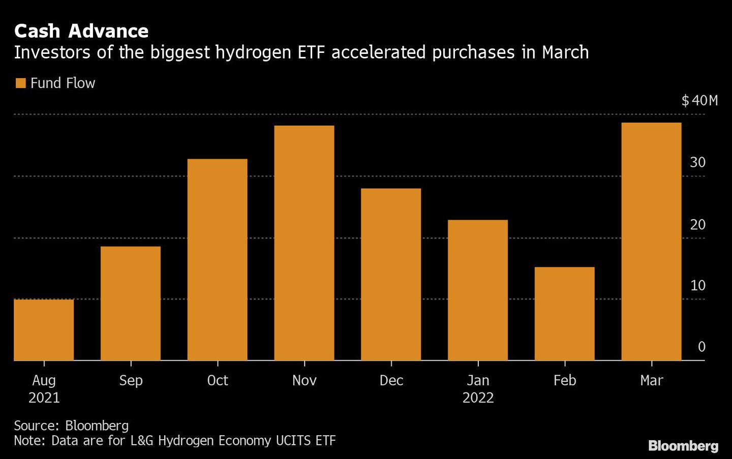  Los inversionistas del mayor ETF de hidrógeno aceleraron sus compras en marzodfd