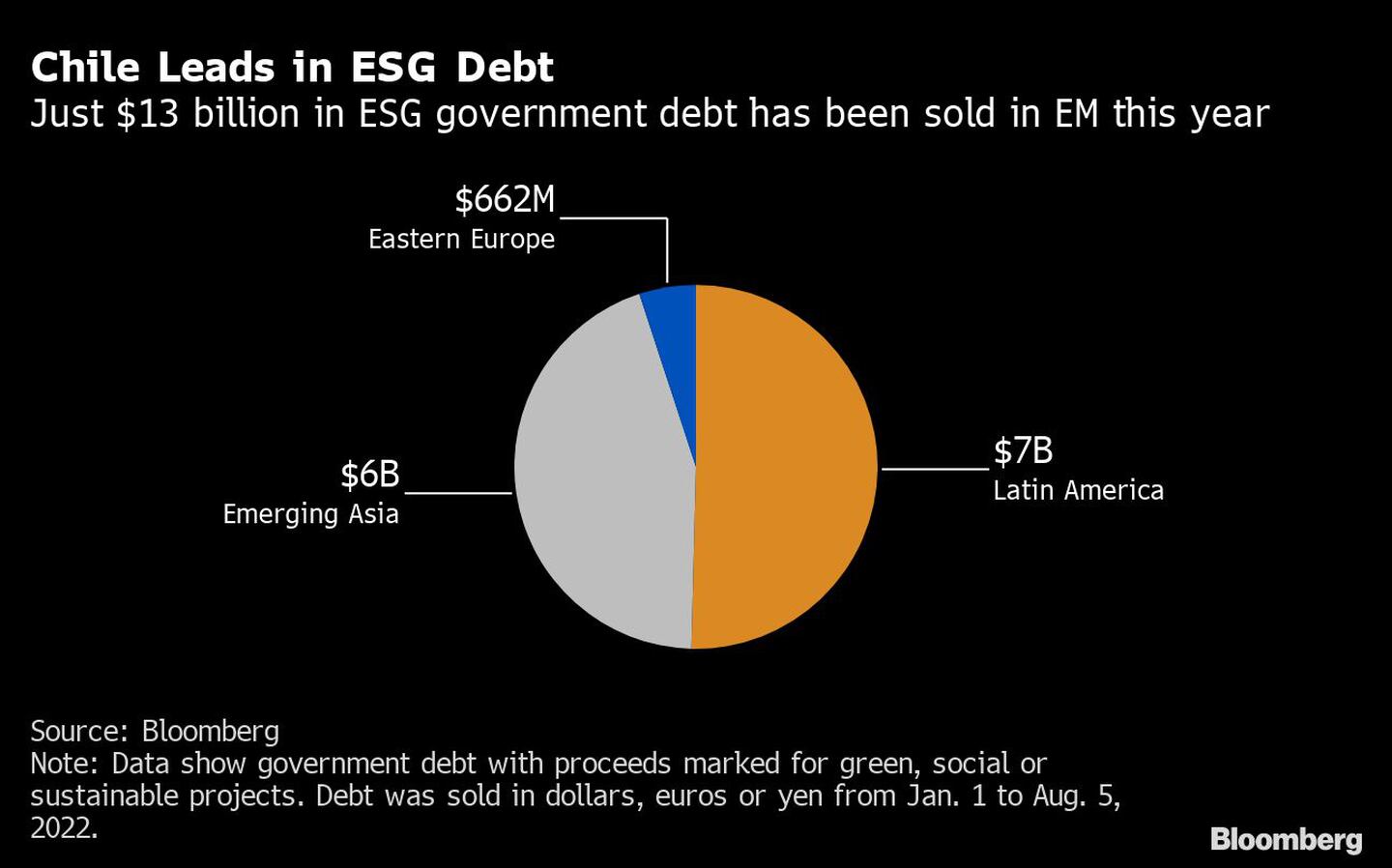 Chile Leads in ESG Debt | Just $13 billion in ESG government debt has been sold in EM this yeardfd