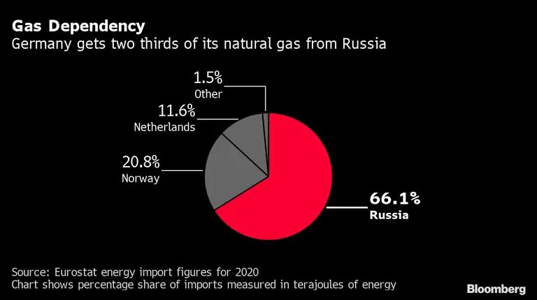 Dependência de gás: 2/3 do gás natural da Alemanha vem da Rússiadfd