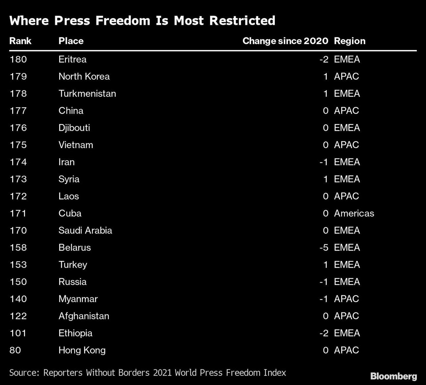 Dónde está más restringida la libertad de prensadfd