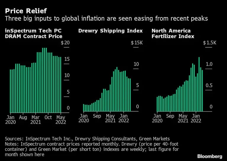 Tres grandes adiciones a la inflación global están cediendo desde máximos recientesdfd