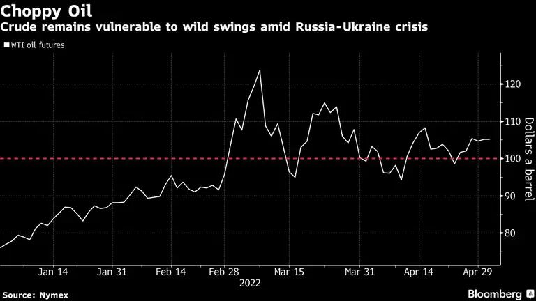 El crudo sigue siendo vulnerable a las oscilaciones en medio de la crisis entre Rusia y Ucrania.dfd