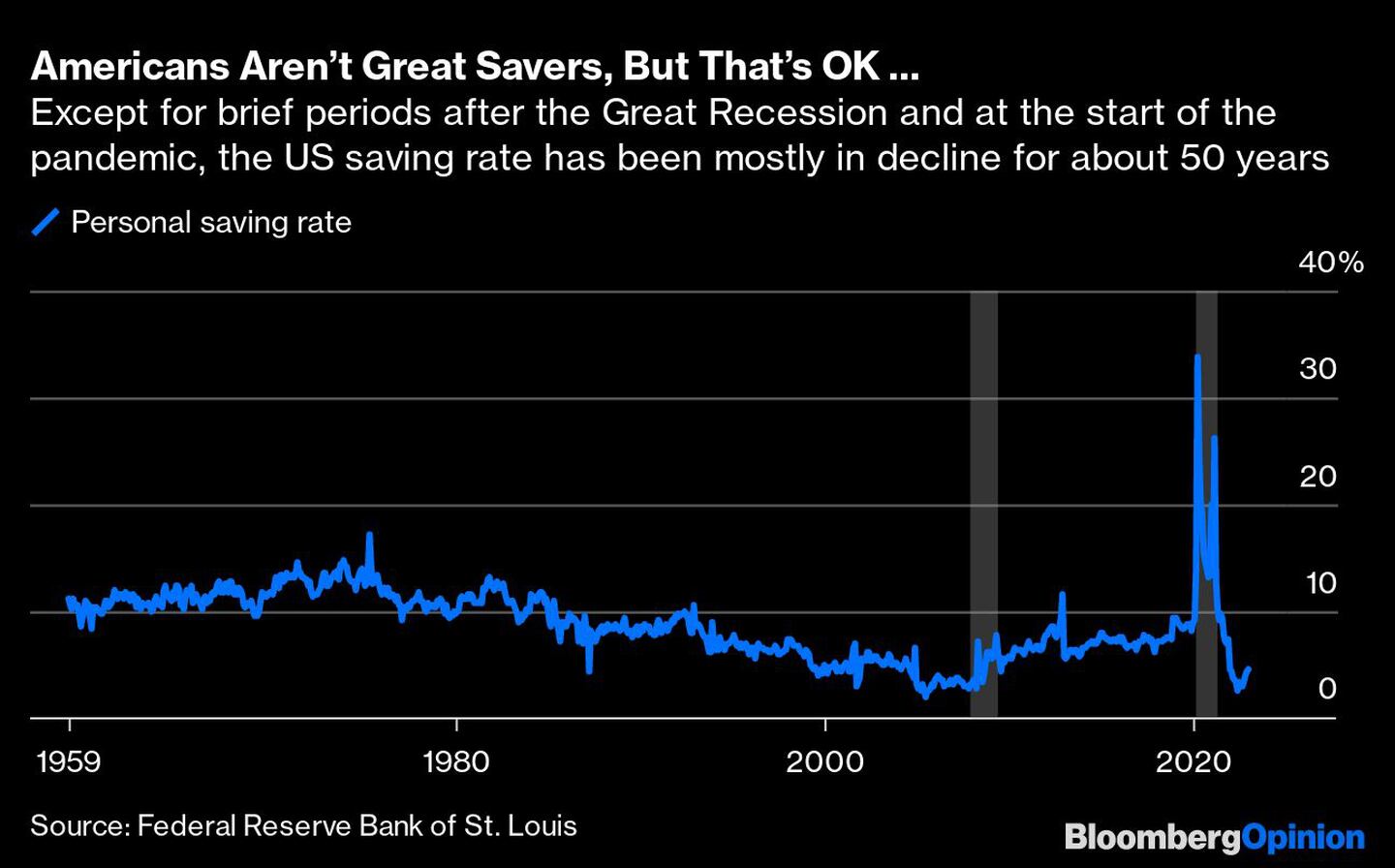  Salvo por breves periodos tras la Gran Recesión y al inicio de la pandemia, la tasa de ahorro de Estados Unidos ha ido disminuyendo durante unos 50 años.dfd